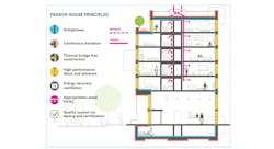 Passive House standards proving their worth in multifamily sector