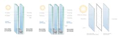 The next generation of thermal glazing: How improving U-value can yield energy savings and reduce carbon emissions, Illustration: Vitro Architectural Glass