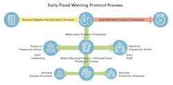 A key element of any active flood protection system is the linkage of a flood warning system to a documented engineering protocol