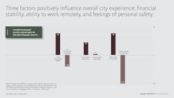 Gensler RESEARCH Institute pulse survey 2022 graph