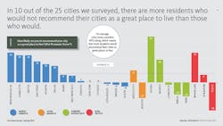 Gensler RESEARCH Institute pulse survey 2022 graph
