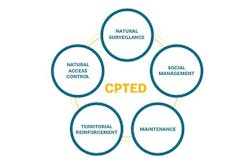 CPTED (Crime Prevention Through Environmental Design) principles CPTED (Crime Prevention Through Environmental Design) principles