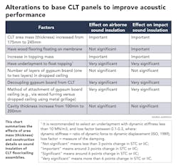 How to improve acoustic performance of cross laminated timber CLT panels Acentech