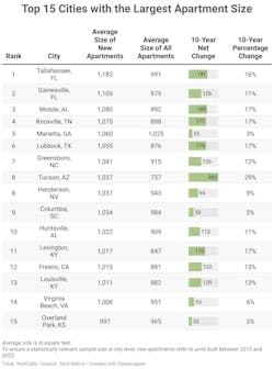top-15-cities-with-the-largest-apartment-size top-15-cities-with-the-largest-apartment-size