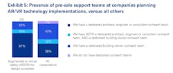 Presence of pre-sale support teams at companies planning augmented or virtual reality implementations data graph
