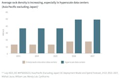 rack density growth in Asia