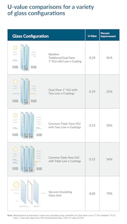 The next generation of thermal glazing: How improving U-value can yield energy savings and reduce carbon emissions