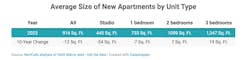 Average size of new apartments by unit type