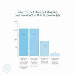 Construction industry robotics usage
