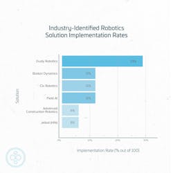 Construction industry-identified robotics solution implementation rates