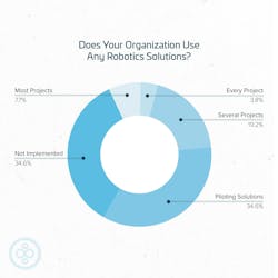 Construction organizations that use robotics solutions Construction organizations that use robotics solutions