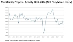Multifamily Proposal Activity 2012-2024