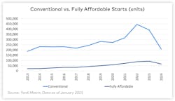 Conventional vs. Fully Affordable Multifamily Housing Starts (units) 2013–2024 Conventional vs. Fully Affordable Multifamily Housing Starts (units) 2013–2024