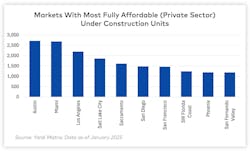 Markets with the most fully affordable (private sector) units under construction Markets with the most fully affordable (private sector) units under construction