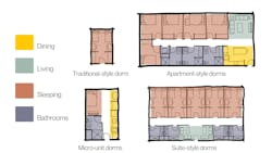 In traditional-style dorms, dining, living, and bathrooms are shared and centralized. In suite-style dorms, dining is shared and centralized. Diagram &copy; Shepley Bulfinch