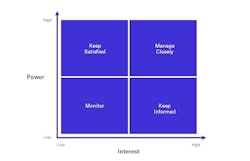 Also known as Mendelow’s Matrix, the Power and Interest Grid was was created in 1991 by Aubrey L. Mendelow to analyze individual stakeholders to determine their potential level of impact on a big business decision. Also known as Mendelow’s Matrix, the Power and Interest Grid was was created in 1991 by Aubrey L. Mendelow to analyze individual stakeholders to determine their potential level of impact on a big business decision.
