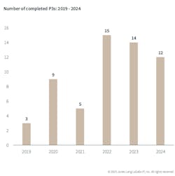Institutions are turning to P3 delivery at a time of financial uncertainty.